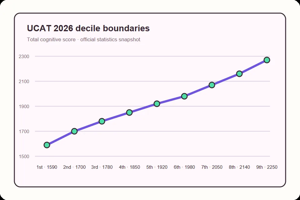Graphique des limites de déciles du total UCAT 2026, de 1 590 à 2 250